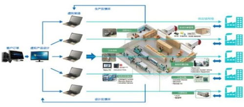 智能制造知識體系與ERP、PLM、MES核心系統集成分析及信息系統集成服務